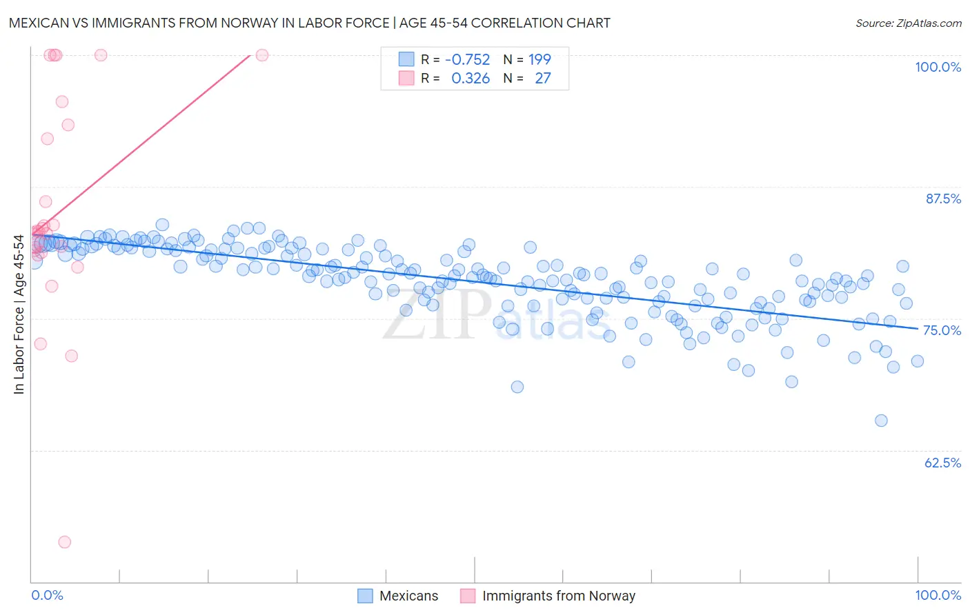 Mexican vs Immigrants from Norway In Labor Force | Age 45-54