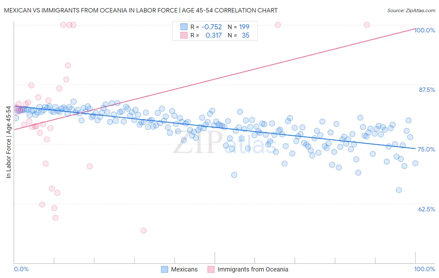 Mexican vs Immigrants from Oceania In Labor Force | Age 45-54