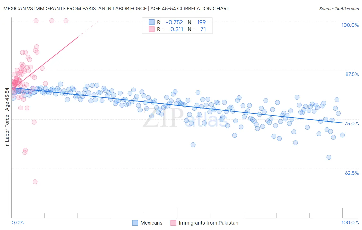 Mexican vs Immigrants from Pakistan In Labor Force | Age 45-54