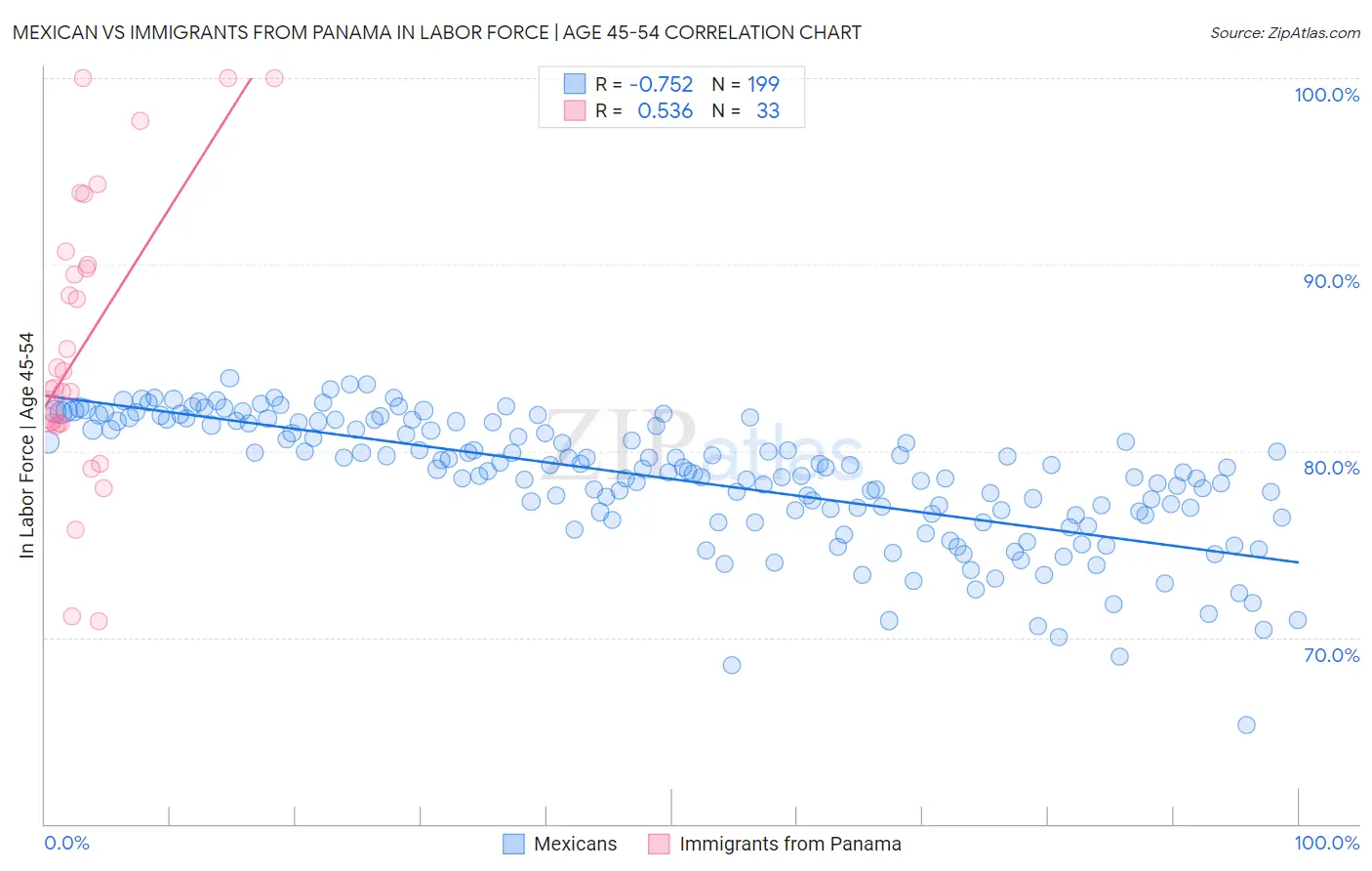 Mexican vs Immigrants from Panama In Labor Force | Age 45-54