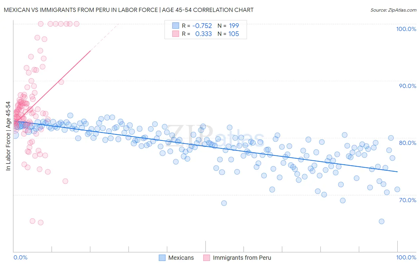 Mexican vs Immigrants from Peru In Labor Force | Age 45-54