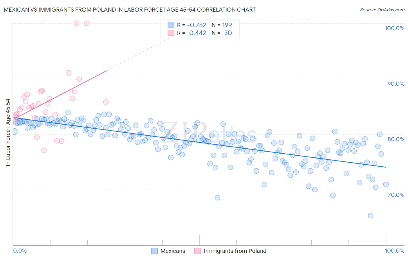 Mexican vs Immigrants from Poland In Labor Force | Age 45-54