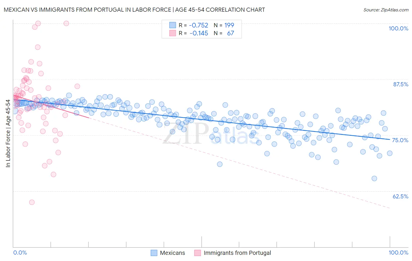 Mexican vs Immigrants from Portugal In Labor Force | Age 45-54
