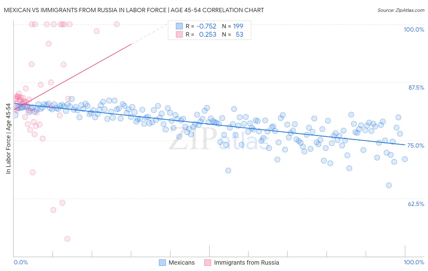 Mexican vs Immigrants from Russia In Labor Force | Age 45-54