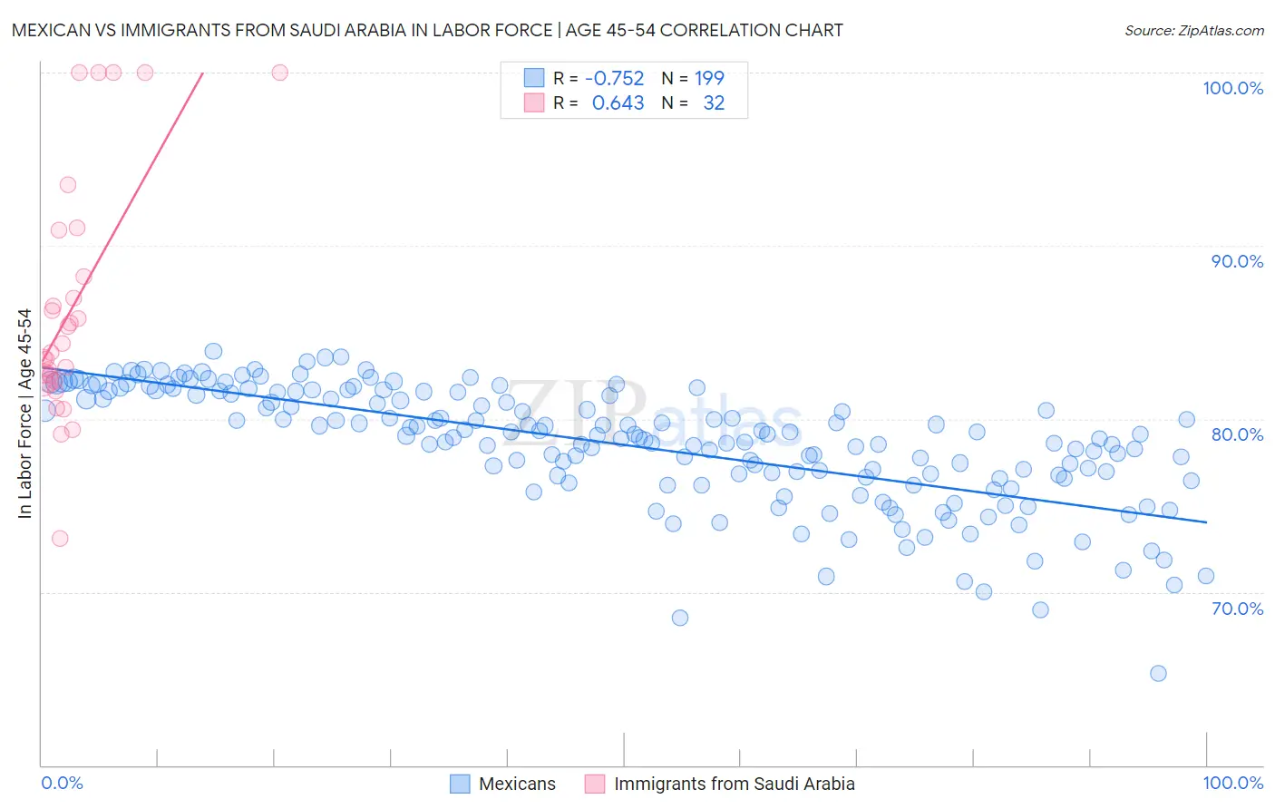 Mexican vs Immigrants from Saudi Arabia In Labor Force | Age 45-54