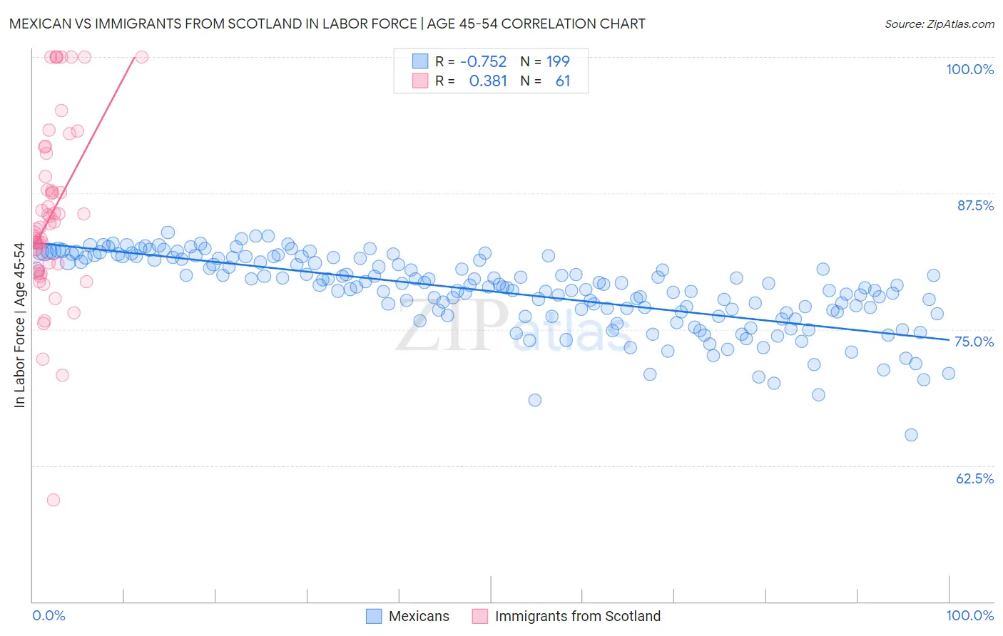 Mexican vs Immigrants from Scotland In Labor Force | Age 45-54