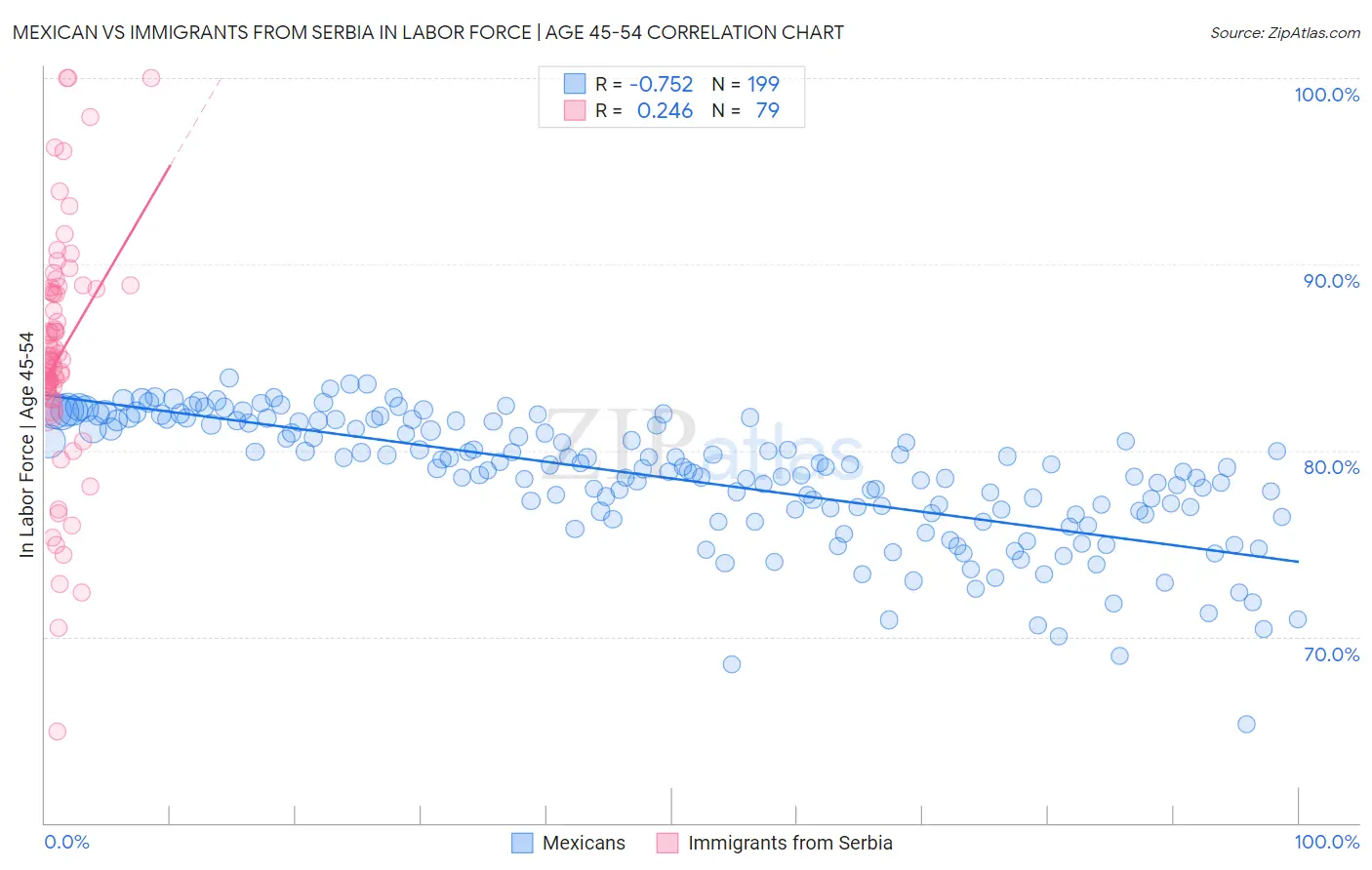 Mexican vs Immigrants from Serbia In Labor Force | Age 45-54