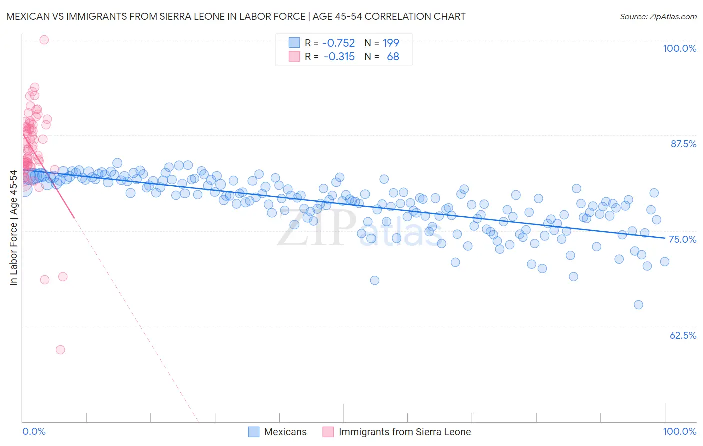 Mexican vs Immigrants from Sierra Leone In Labor Force | Age 45-54