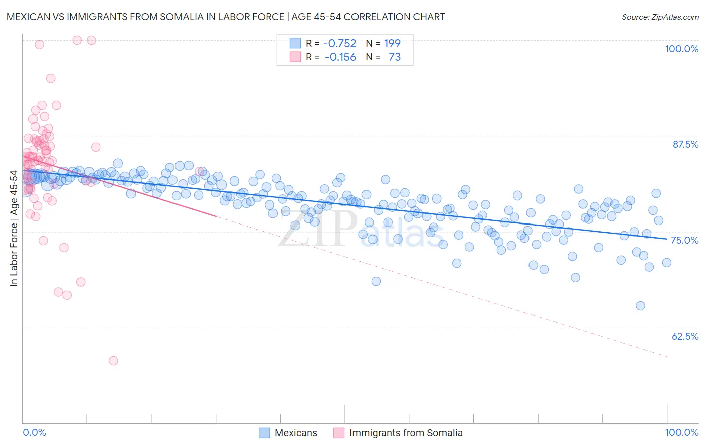 Mexican vs Immigrants from Somalia In Labor Force | Age 45-54