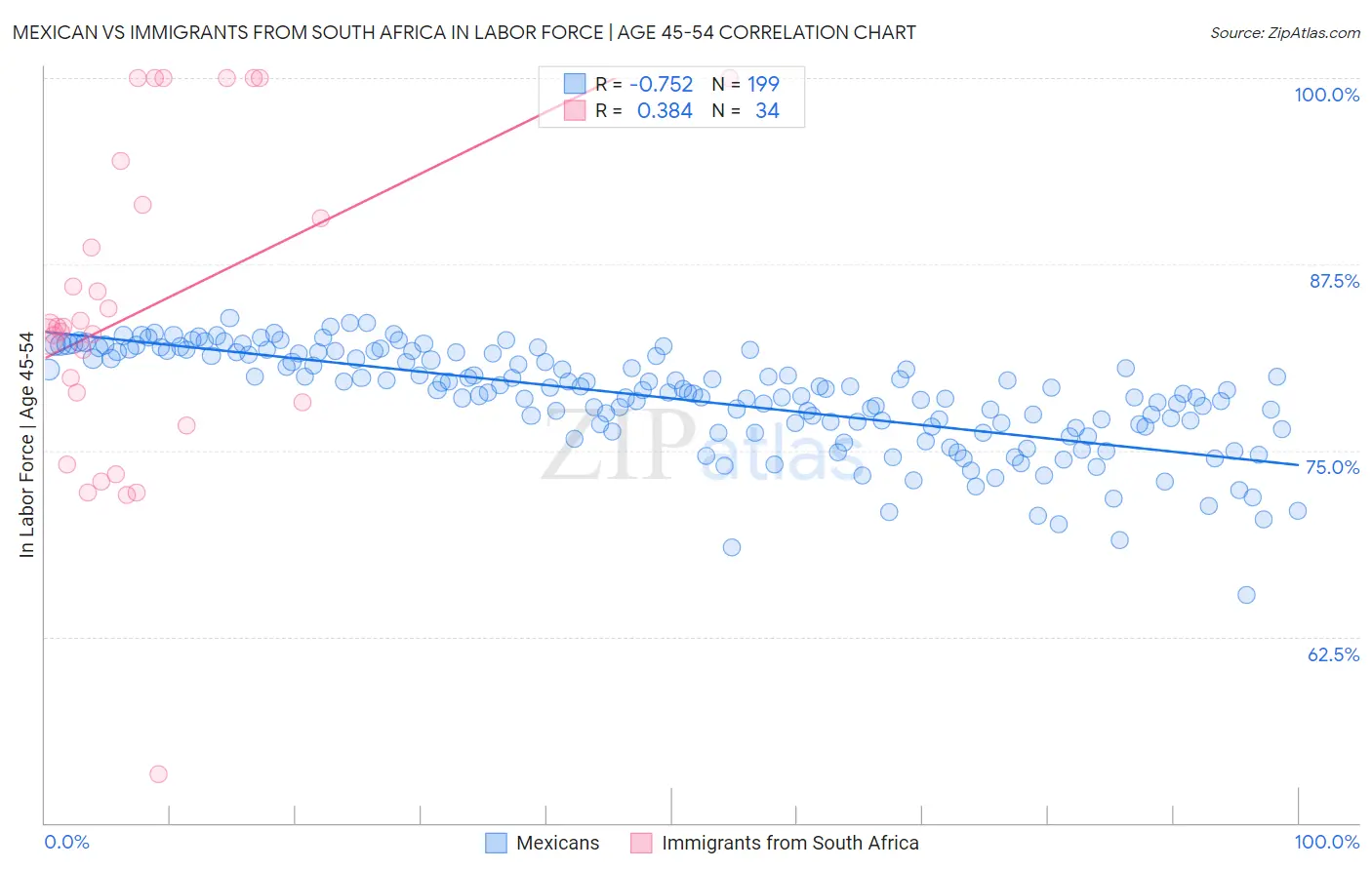 Mexican vs Immigrants from South Africa In Labor Force | Age 45-54