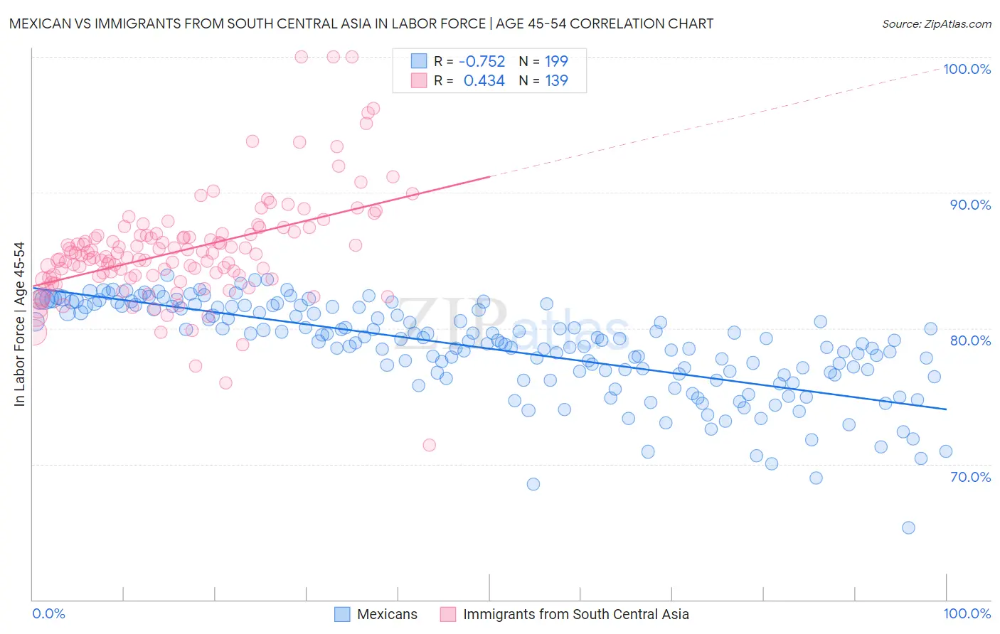 Mexican vs Immigrants from South Central Asia In Labor Force | Age 45-54