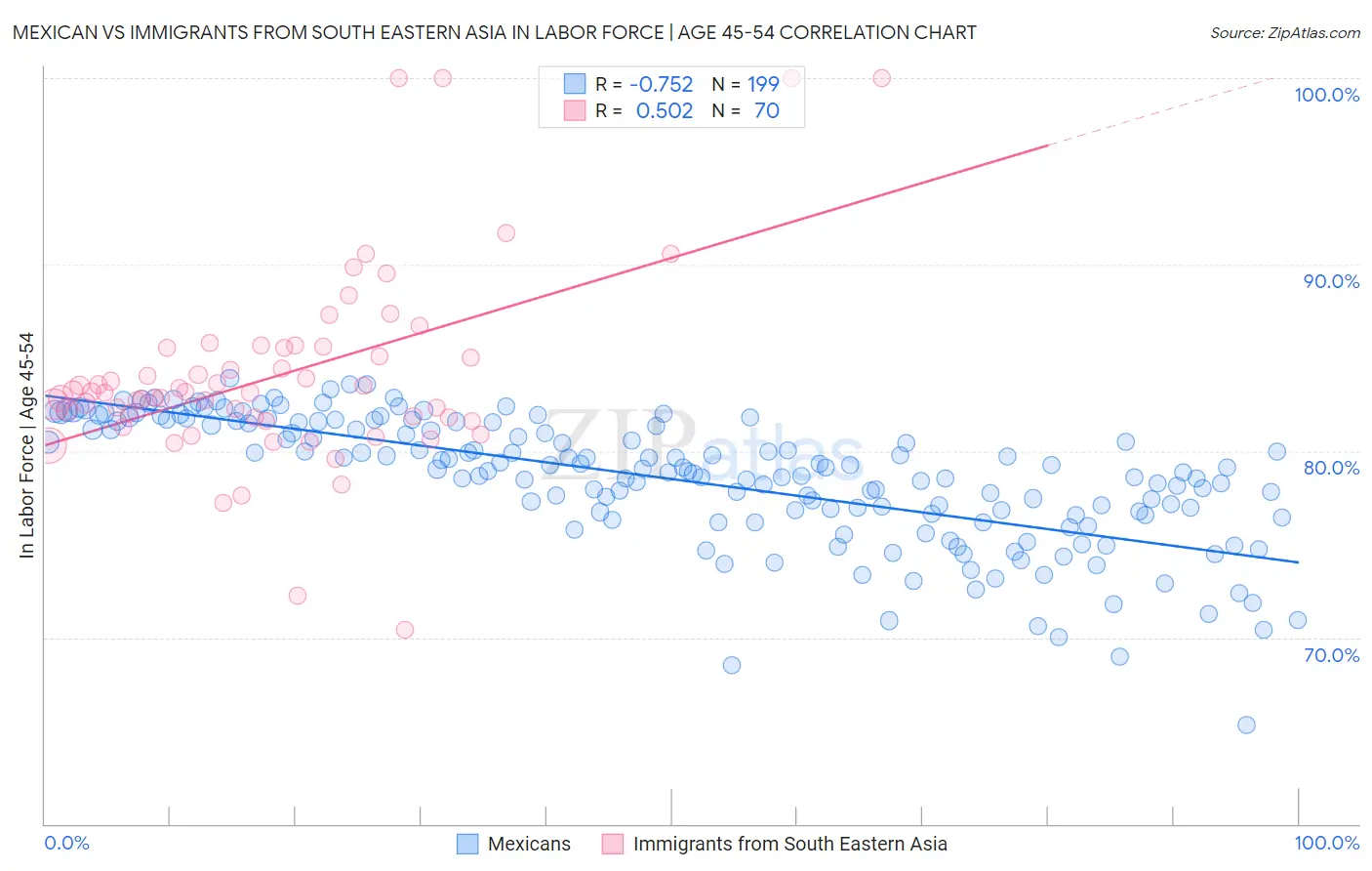 Mexican vs Immigrants from South Eastern Asia In Labor Force | Age 45-54