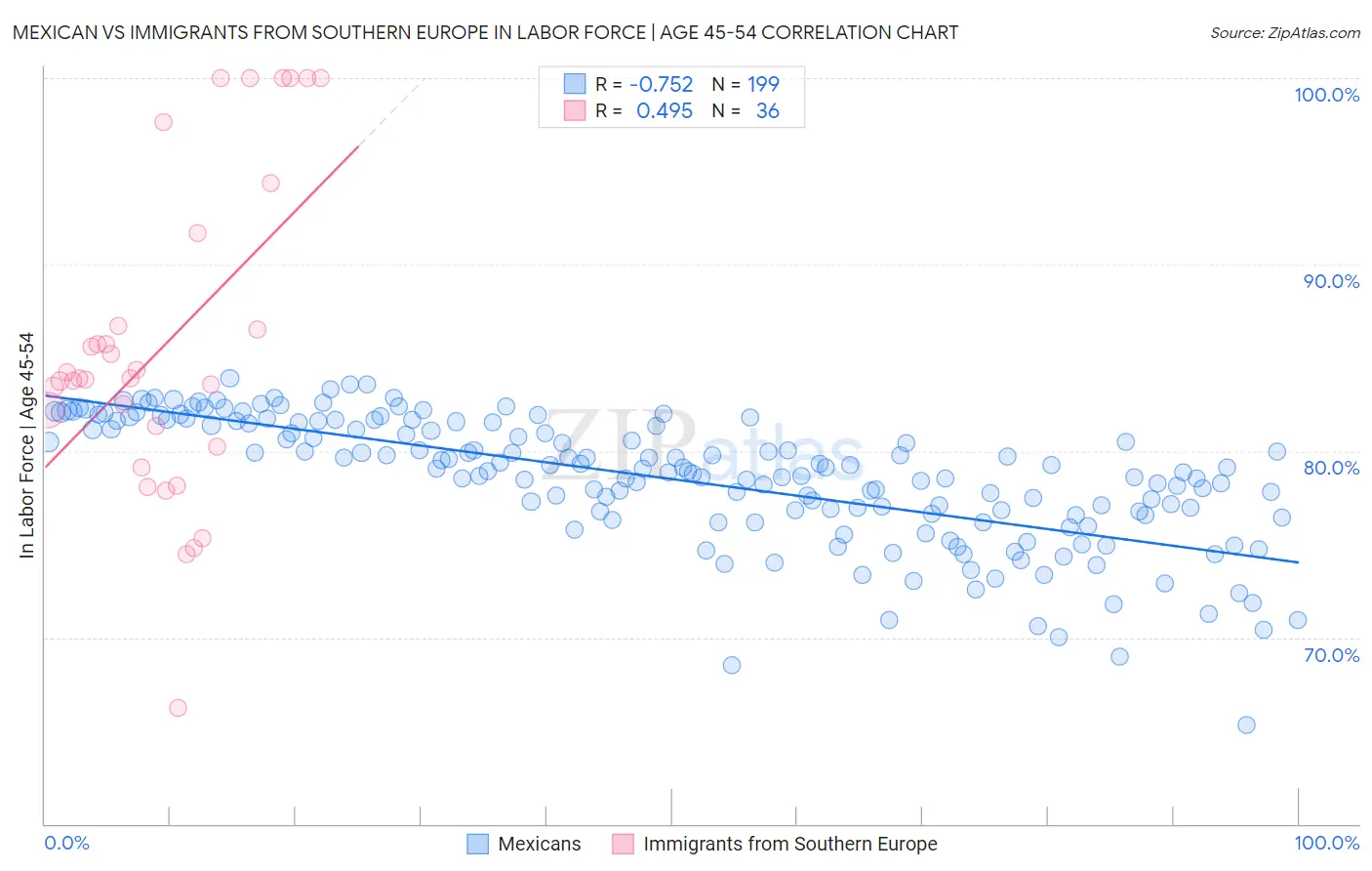 Mexican vs Immigrants from Southern Europe In Labor Force | Age 45-54