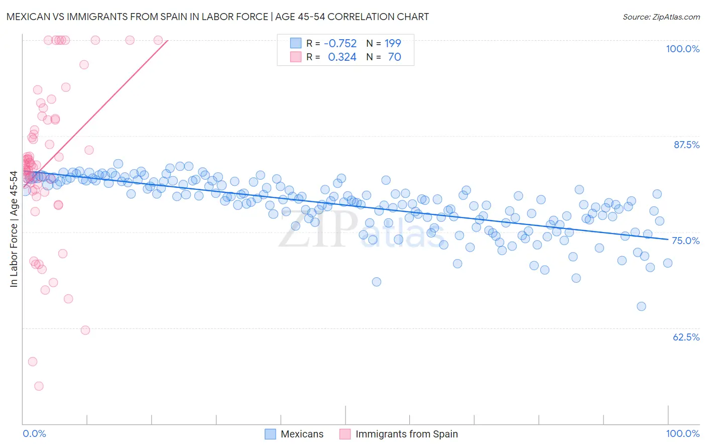 Mexican vs Immigrants from Spain In Labor Force | Age 45-54