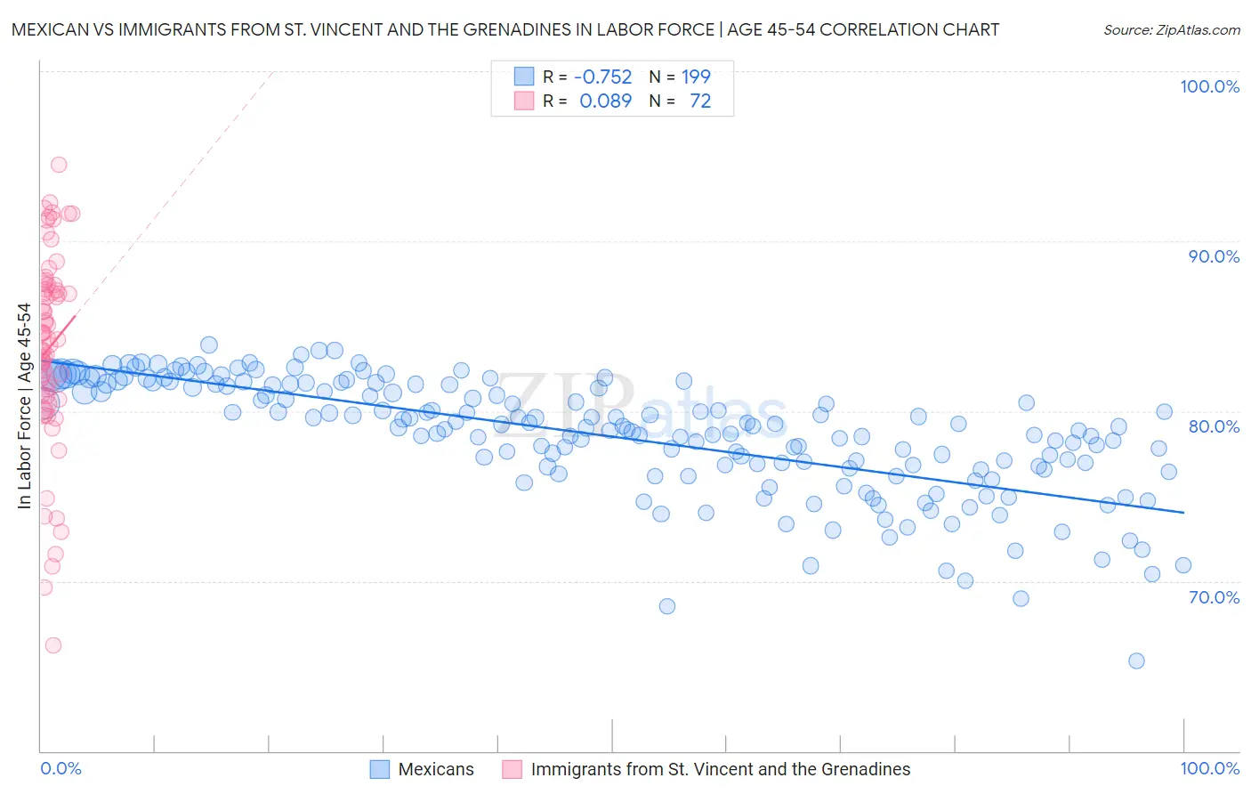 Mexican vs Immigrants from St. Vincent and the Grenadines In Labor Force | Age 45-54