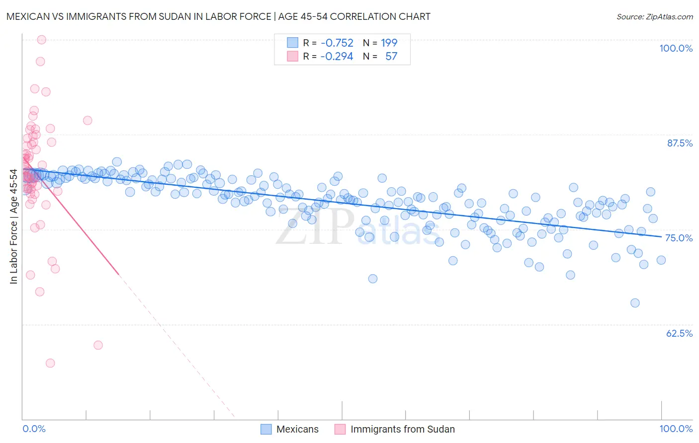 Mexican vs Immigrants from Sudan In Labor Force | Age 45-54