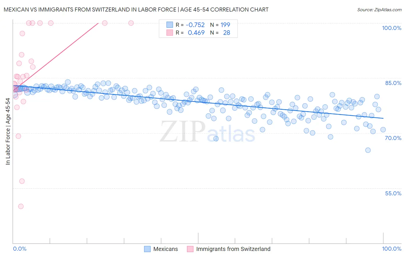 Mexican vs Immigrants from Switzerland In Labor Force | Age 45-54