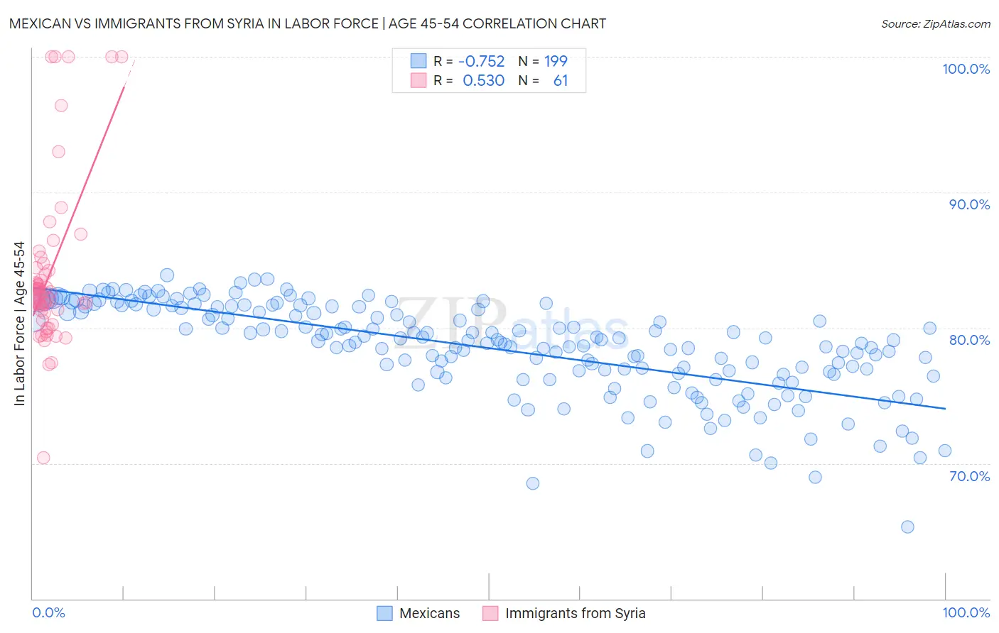 Mexican vs Immigrants from Syria In Labor Force | Age 45-54