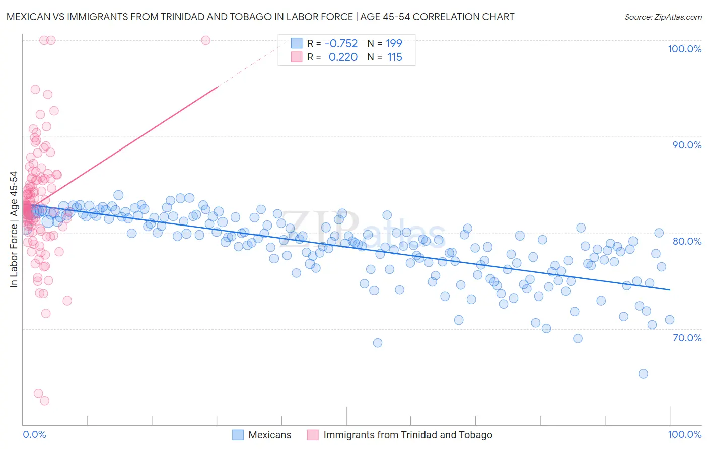 Mexican vs Immigrants from Trinidad and Tobago In Labor Force | Age 45-54