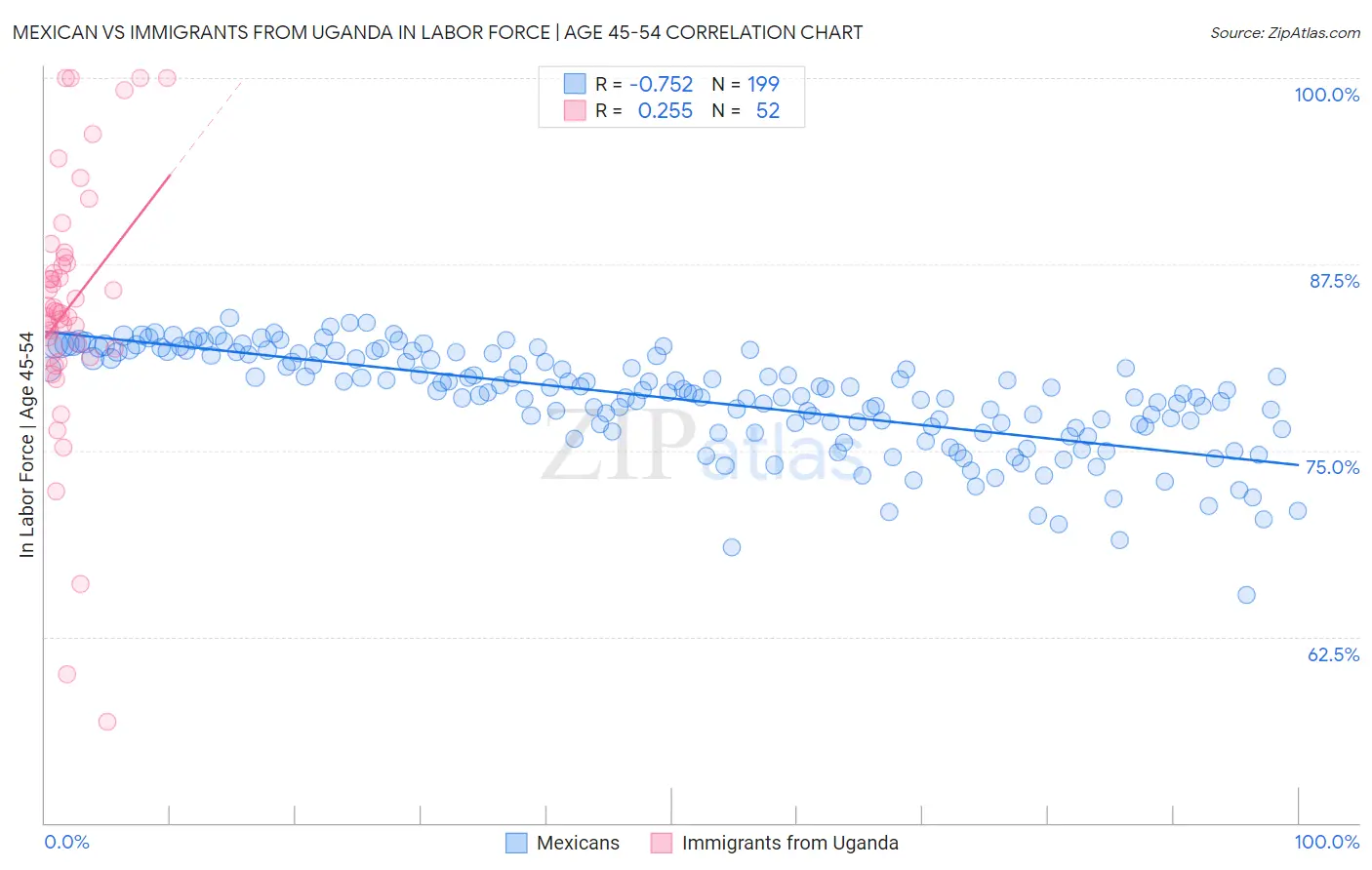 Mexican vs Immigrants from Uganda In Labor Force | Age 45-54