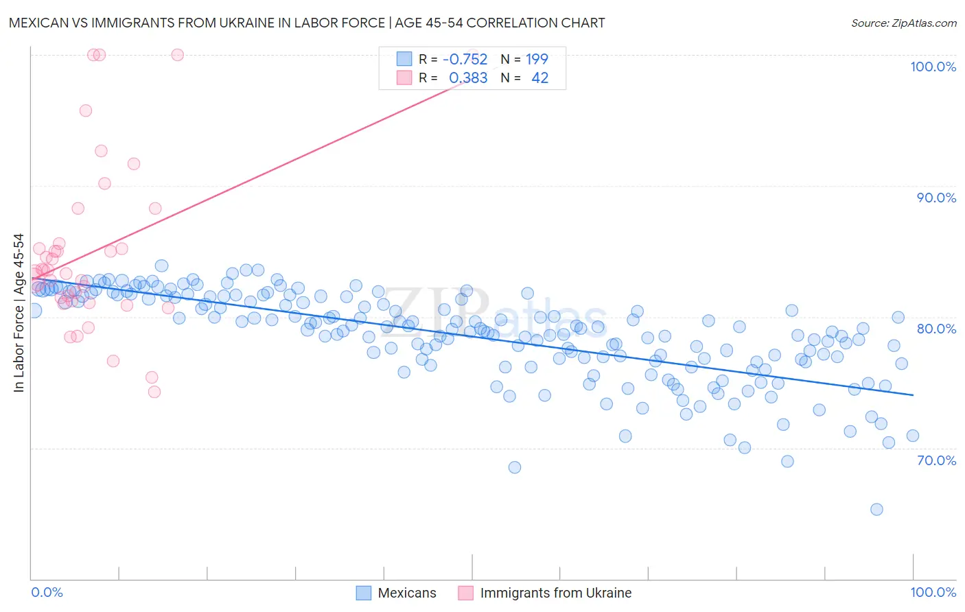 Mexican vs Immigrants from Ukraine In Labor Force | Age 45-54