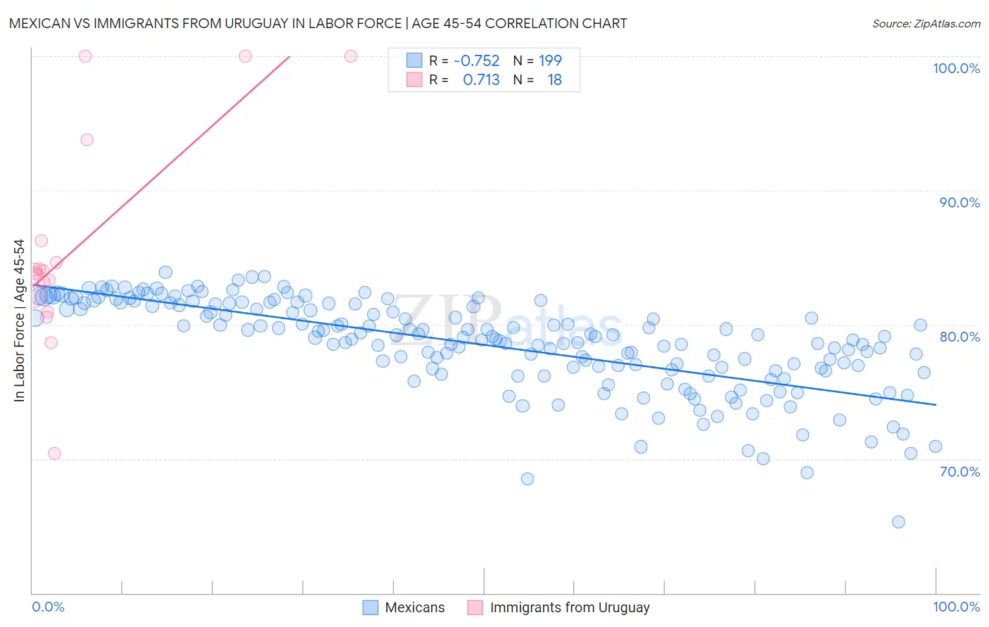 Mexican vs Immigrants from Uruguay In Labor Force | Age 45-54