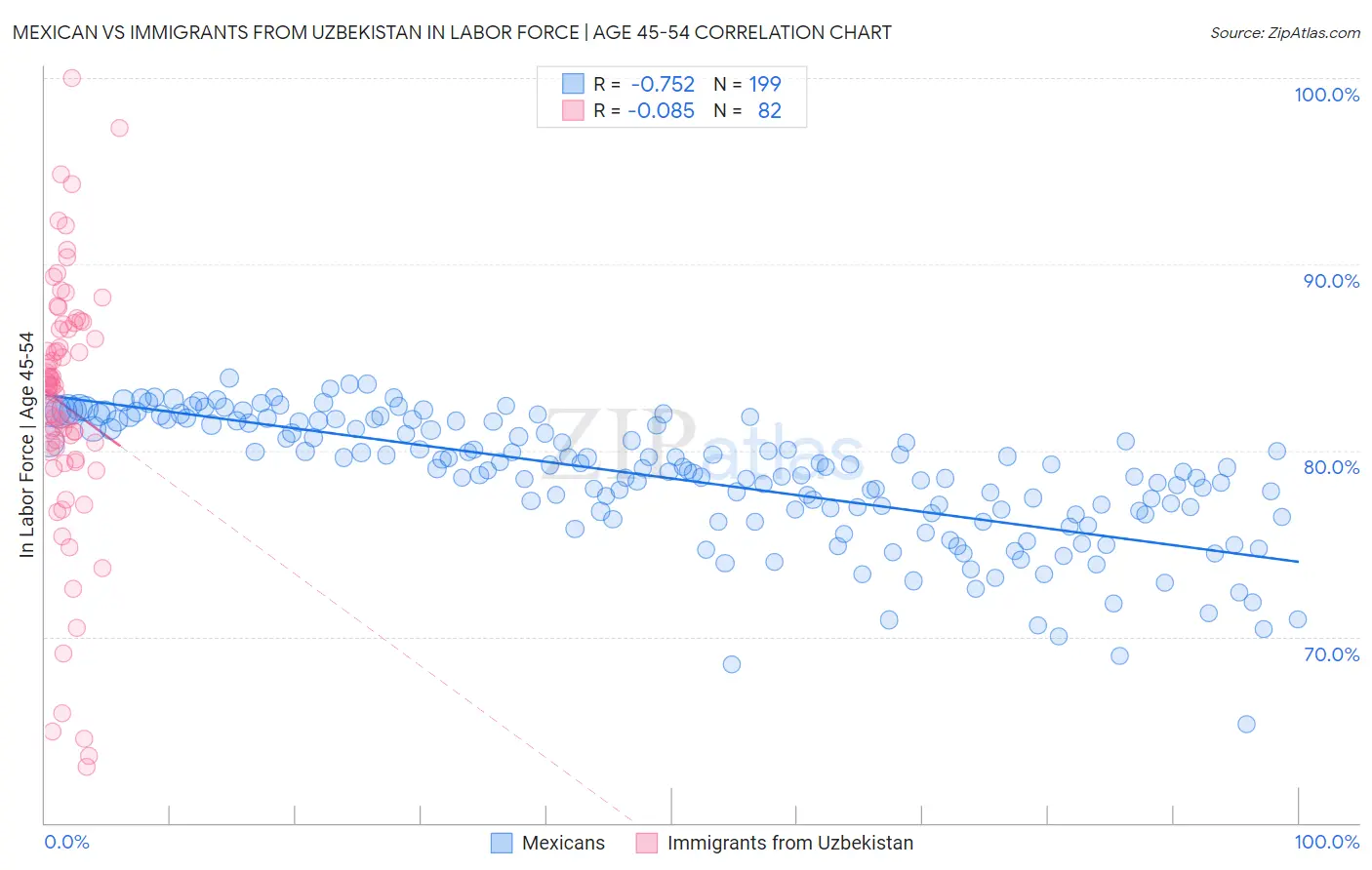 Mexican vs Immigrants from Uzbekistan In Labor Force | Age 45-54
