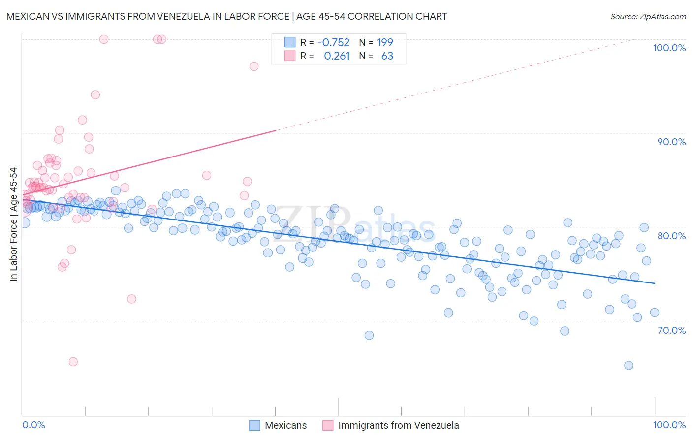 Mexican vs Immigrants from Venezuela In Labor Force | Age 45-54