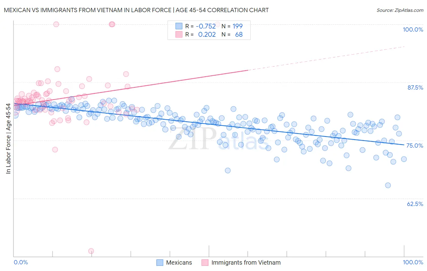 Mexican vs Immigrants from Vietnam In Labor Force | Age 45-54