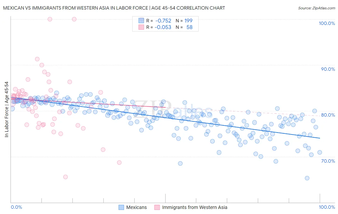 Mexican vs Immigrants from Western Asia In Labor Force | Age 45-54