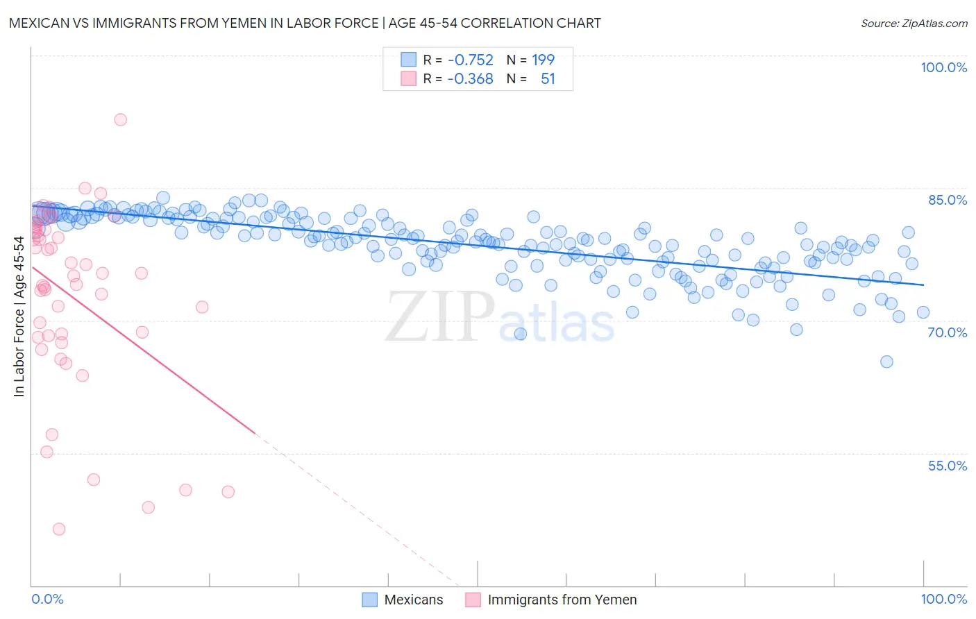 Mexican vs Immigrants from Yemen In Labor Force | Age 45-54