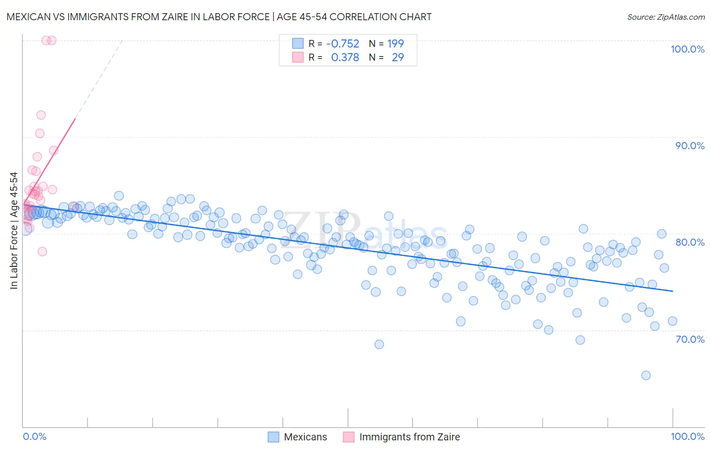 Mexican vs Immigrants from Zaire In Labor Force | Age 45-54