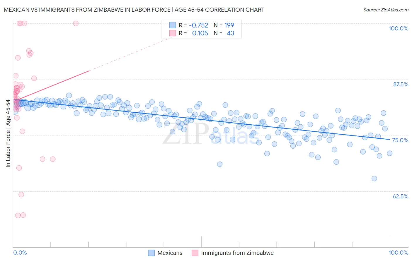 Mexican vs Immigrants from Zimbabwe In Labor Force | Age 45-54