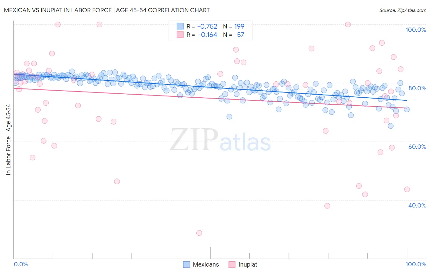 Mexican vs Inupiat In Labor Force | Age 45-54