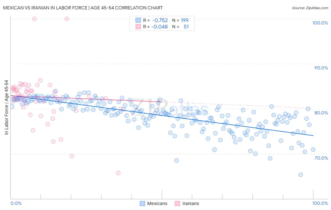 Mexican vs Iranian In Labor Force | Age 45-54