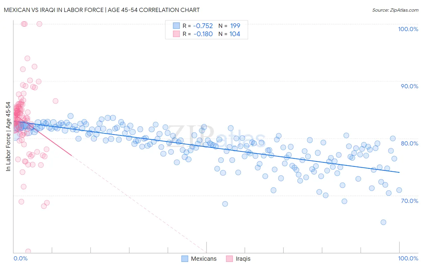 Mexican vs Iraqi In Labor Force | Age 45-54