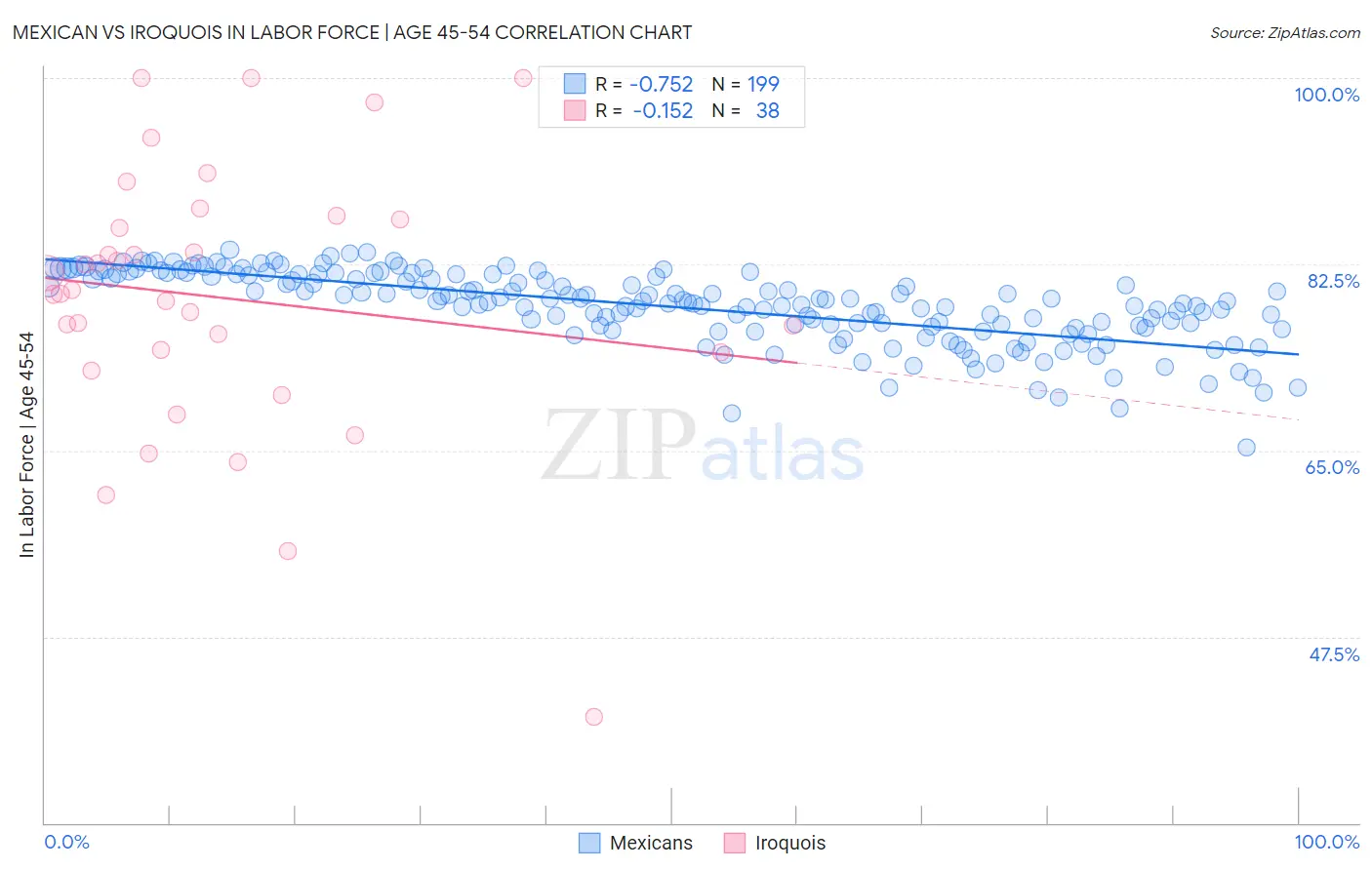 Mexican vs Iroquois In Labor Force | Age 45-54
