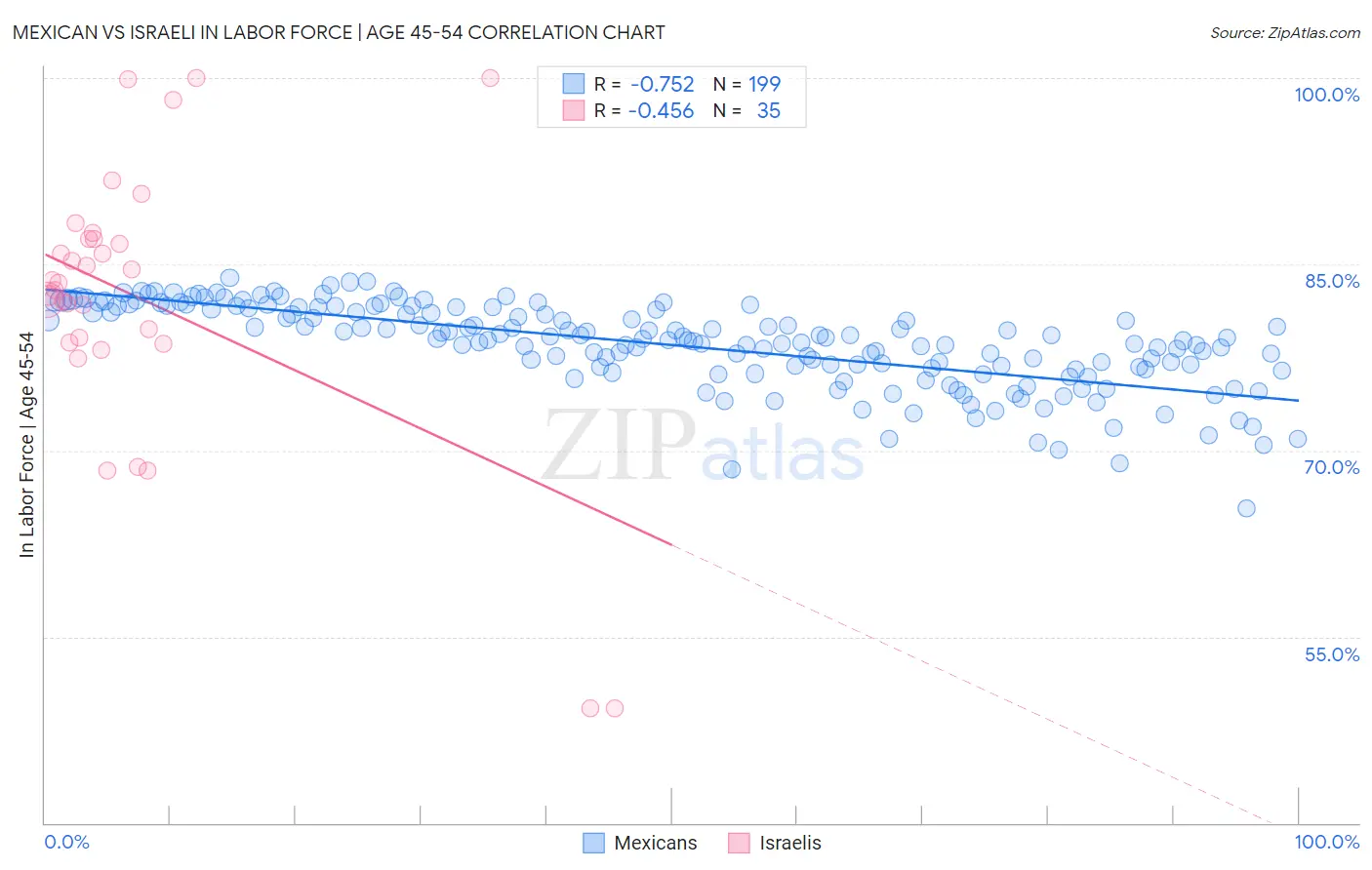 Mexican vs Israeli In Labor Force | Age 45-54