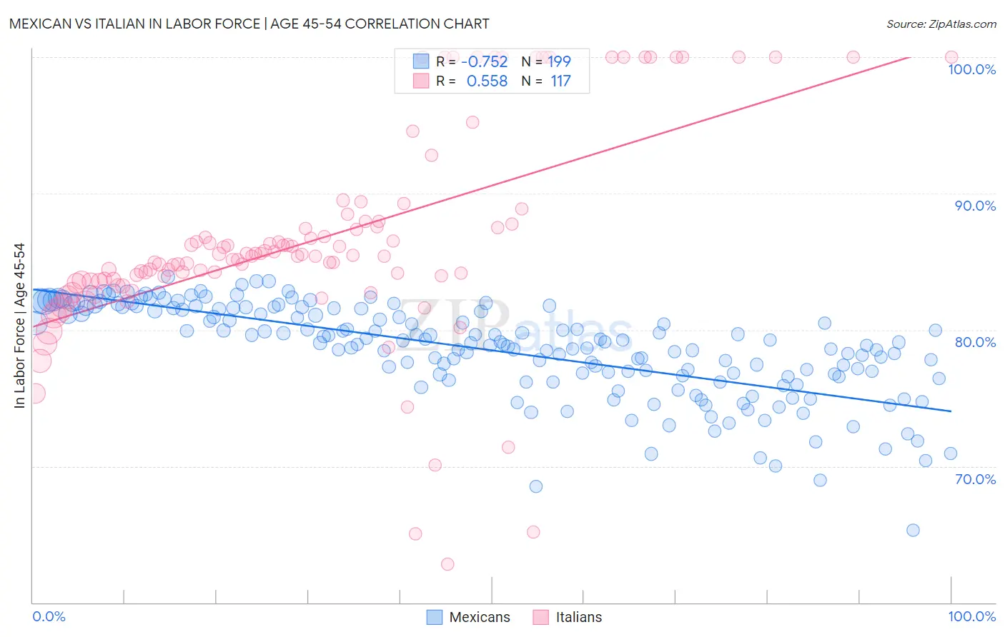 Mexican vs Italian In Labor Force | Age 45-54