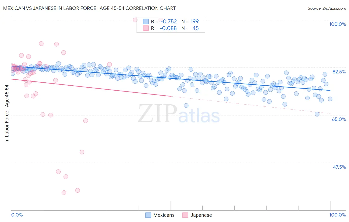 Mexican vs Japanese In Labor Force | Age 45-54