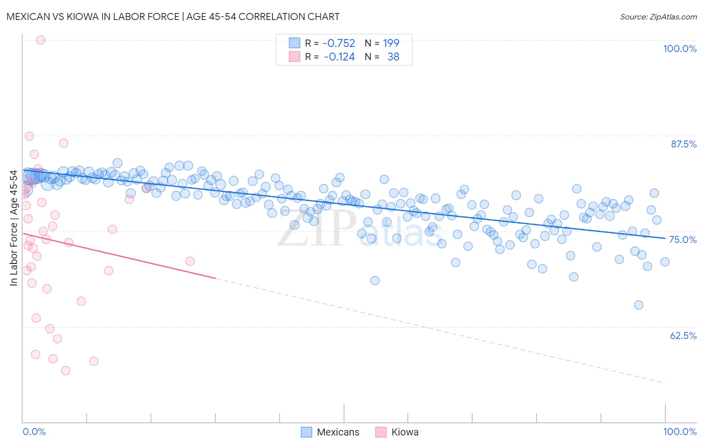 Mexican vs Kiowa In Labor Force | Age 45-54