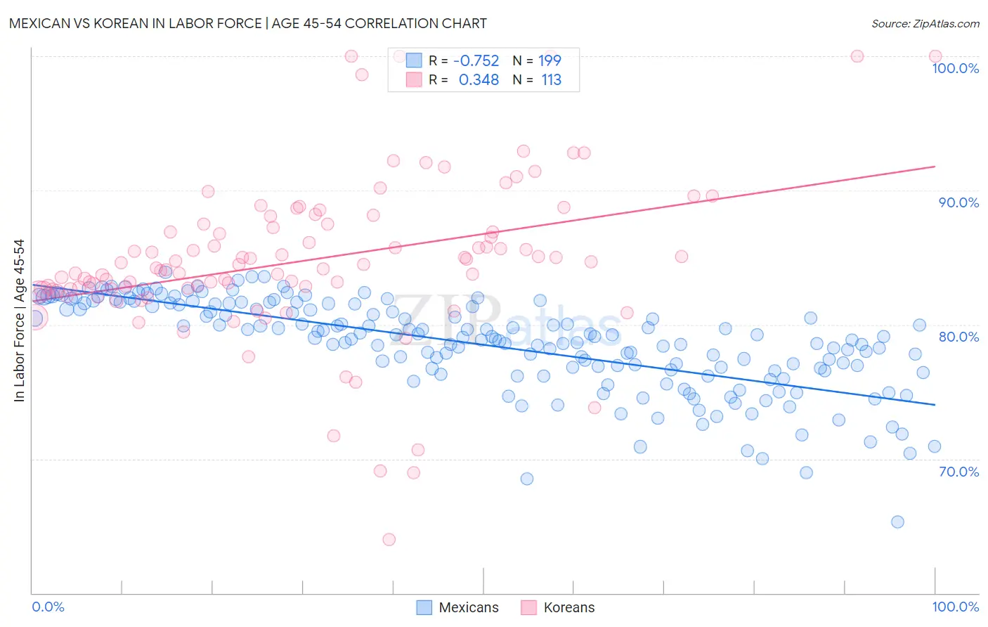 Mexican vs Korean In Labor Force | Age 45-54
