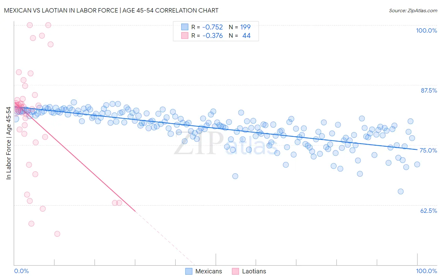 Mexican vs Laotian In Labor Force | Age 45-54