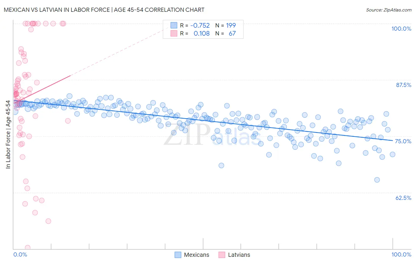 Mexican vs Latvian In Labor Force | Age 45-54