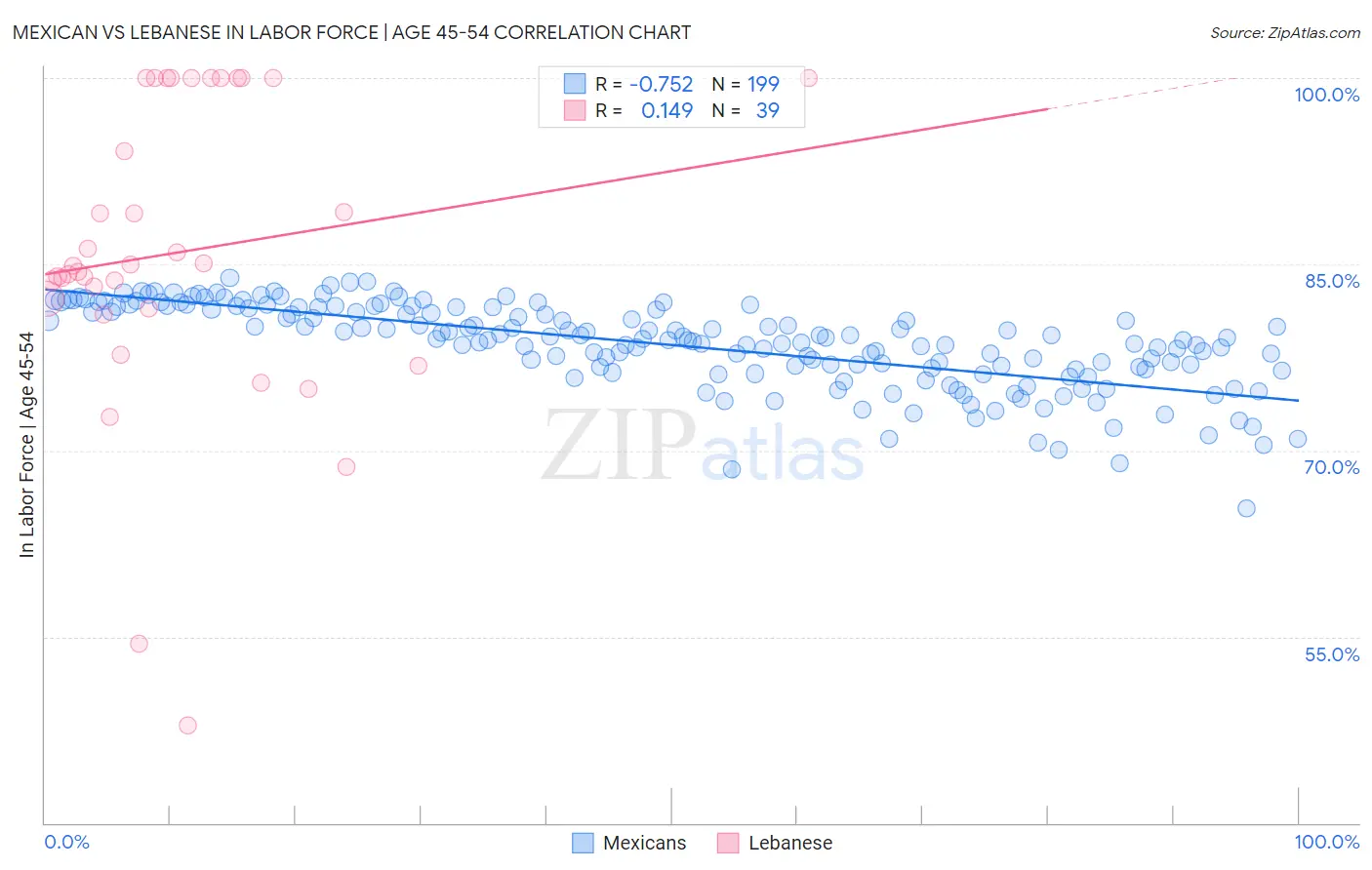 Mexican vs Lebanese In Labor Force | Age 45-54