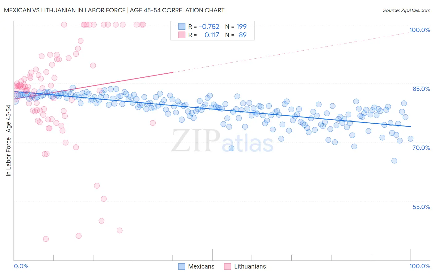 Mexican vs Lithuanian In Labor Force | Age 45-54