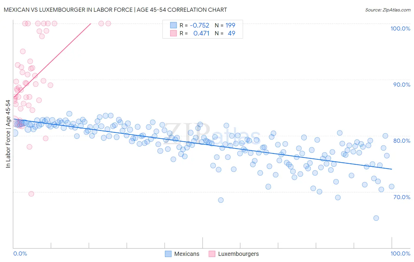 Mexican vs Luxembourger In Labor Force | Age 45-54