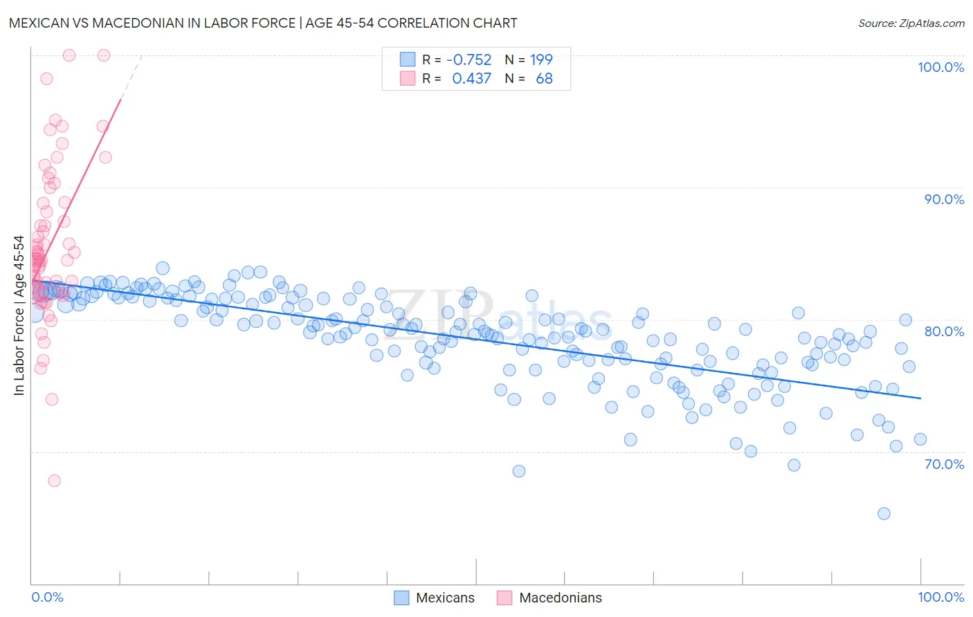 Mexican vs Macedonian In Labor Force | Age 45-54