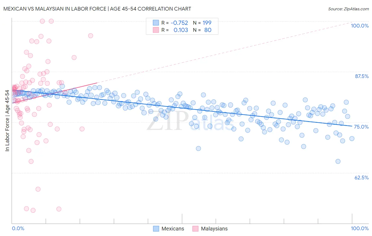 Mexican vs Malaysian In Labor Force | Age 45-54
