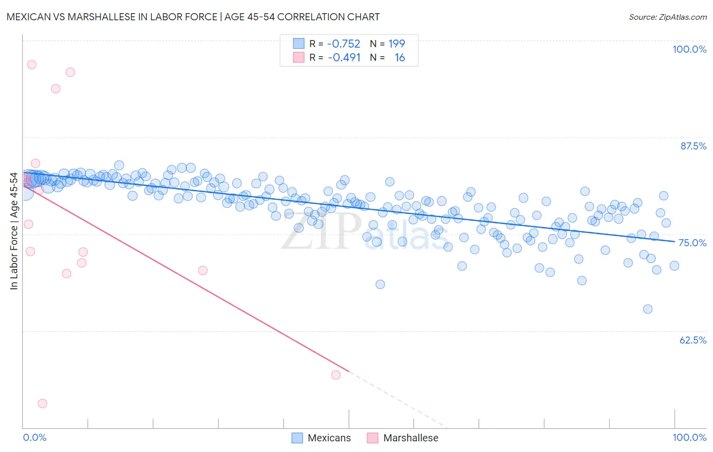 Mexican vs Marshallese In Labor Force | Age 45-54